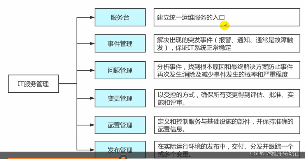 系统集成项目管理工程师软考知识点（第二章已完结）