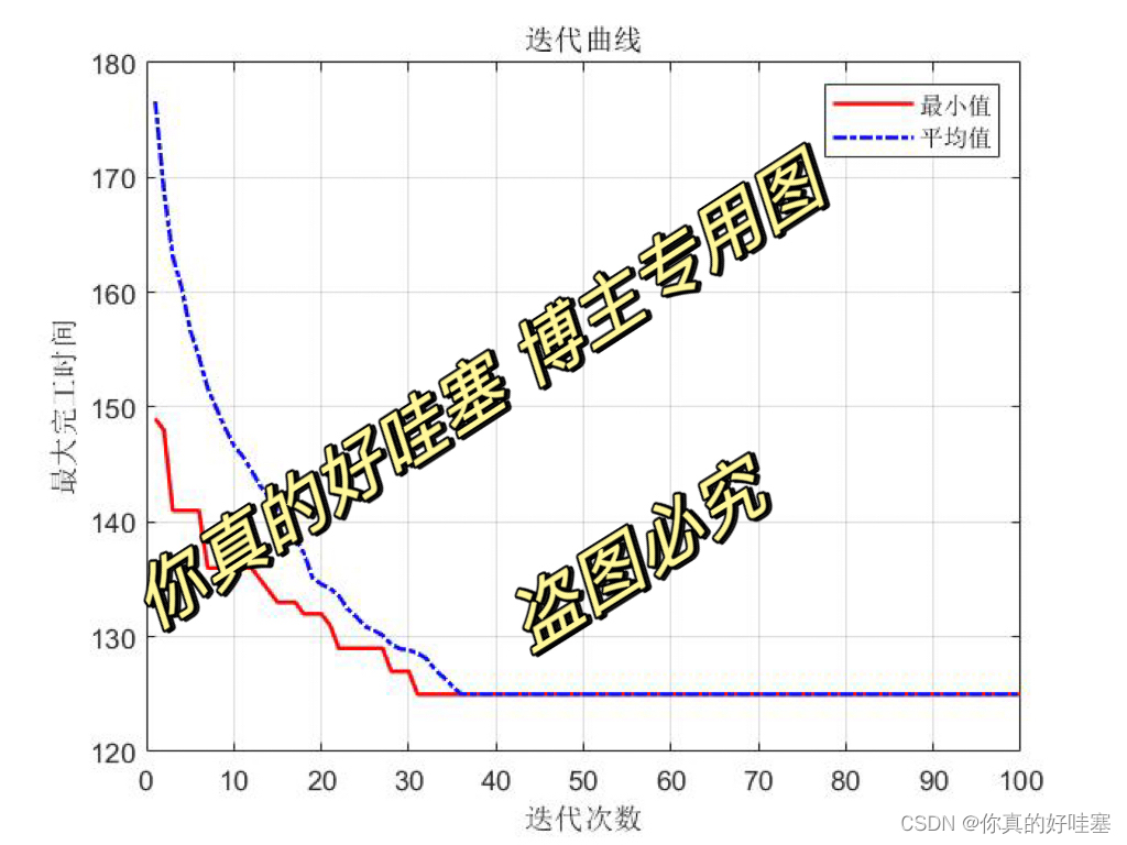 迭代曲线