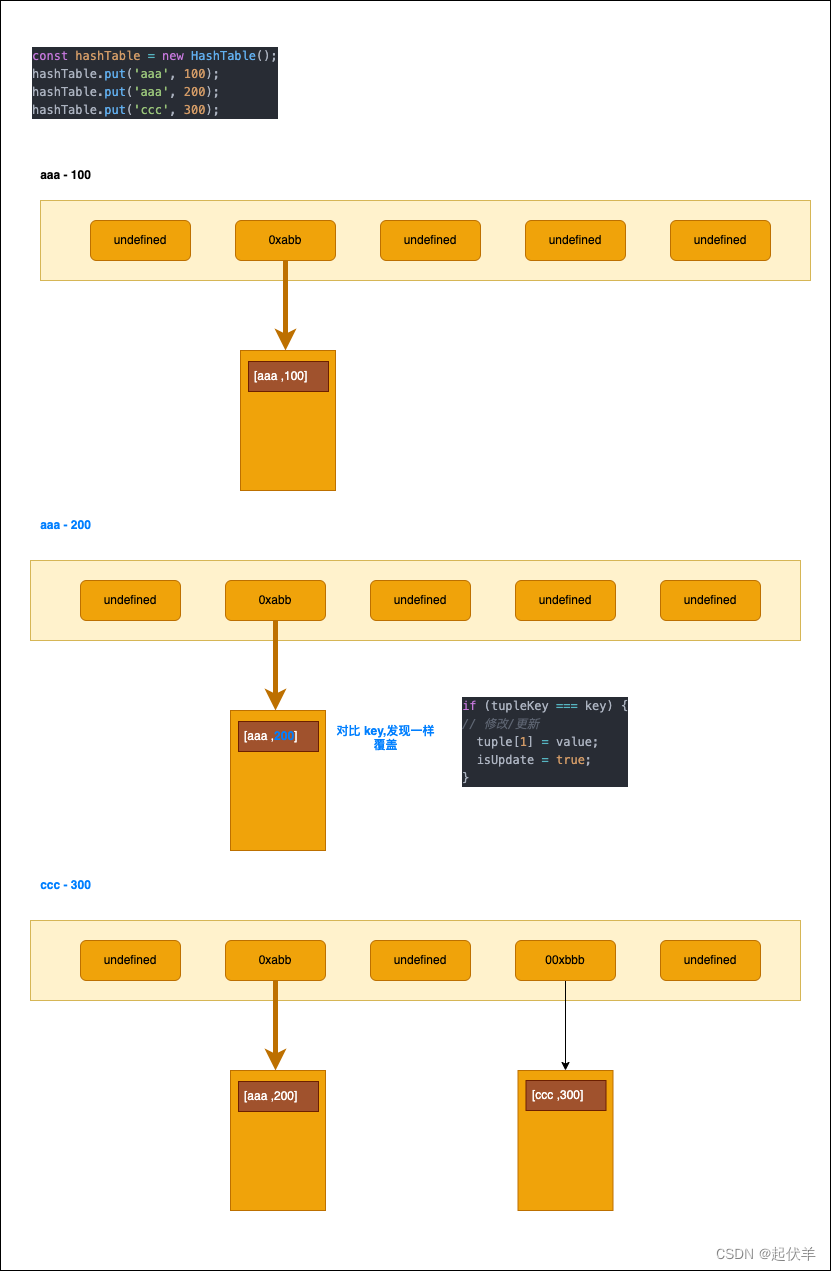 【数据结构与算法——TypeScript】哈希表