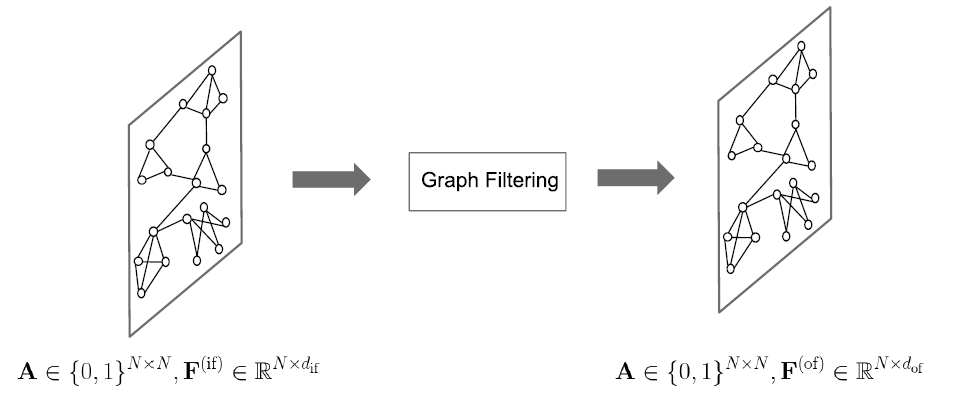 Figure 4 Graph filtering operation