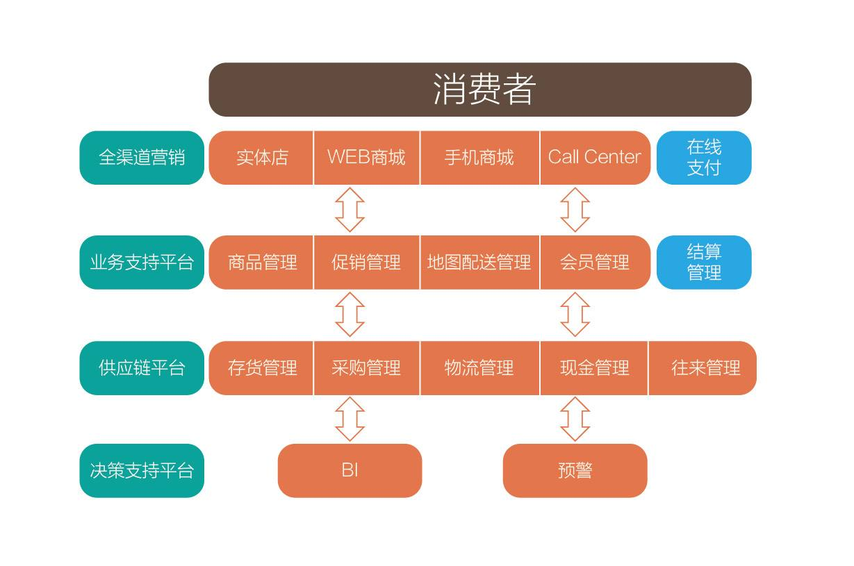 b2b2c,c2f,s2b2b2c,o2o,s2b2c和各种的模式缩写解释说明