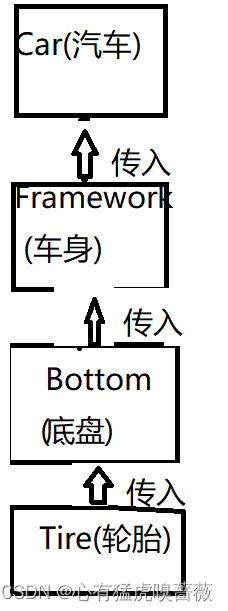 Spring核心思想