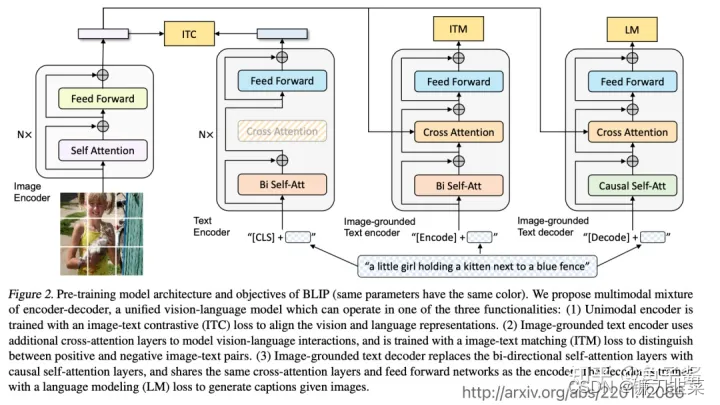 Multimodal Fusion Based on Transformer