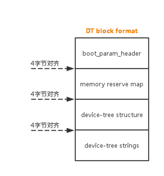 Dts File LINUX 设备树DTS文件加载与驱动初始化流程_linux 驱动初始化流程-CSDN博客