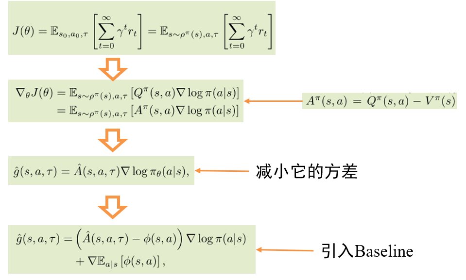 强化学习论文阅读-Policy Gradients with Action-Dependent Baselines 专题_stein ...