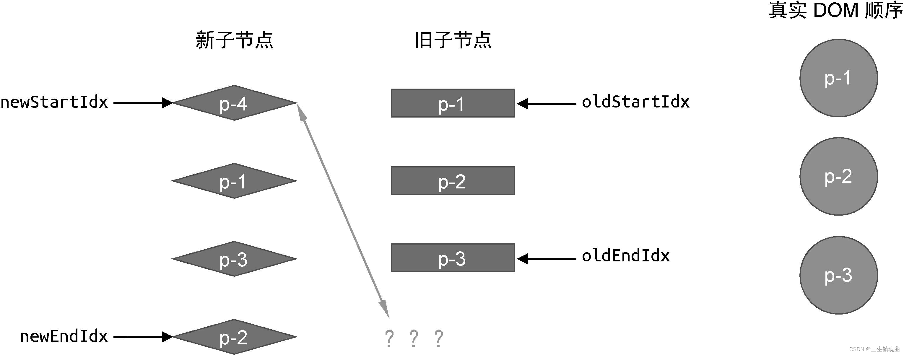 图10-26 在旧的一组子节点中找不到可复用的节点