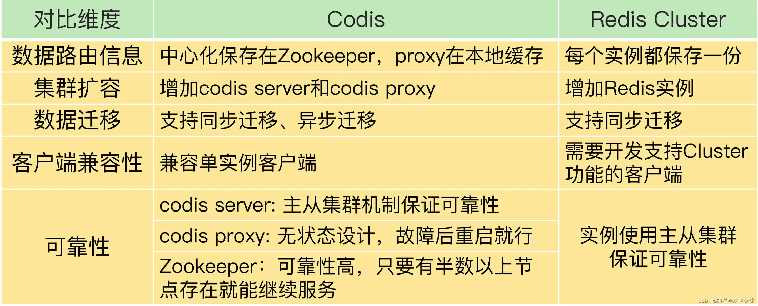 Day761.Redis集群方案：Codis -Redis 核心技术与实战