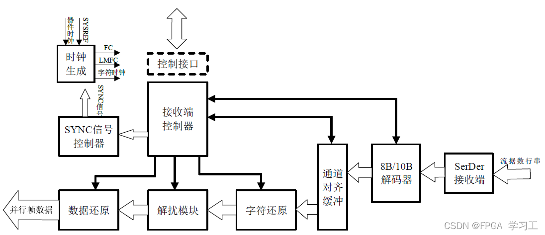 接收端的逻辑功能框图