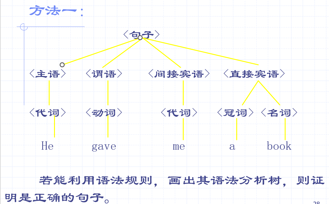 02高级语言及其语法描述_高级语言基本语法-CSDN博客