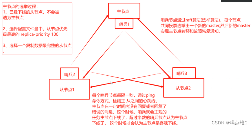 redis的高可用（主从复制和哨兵模式）