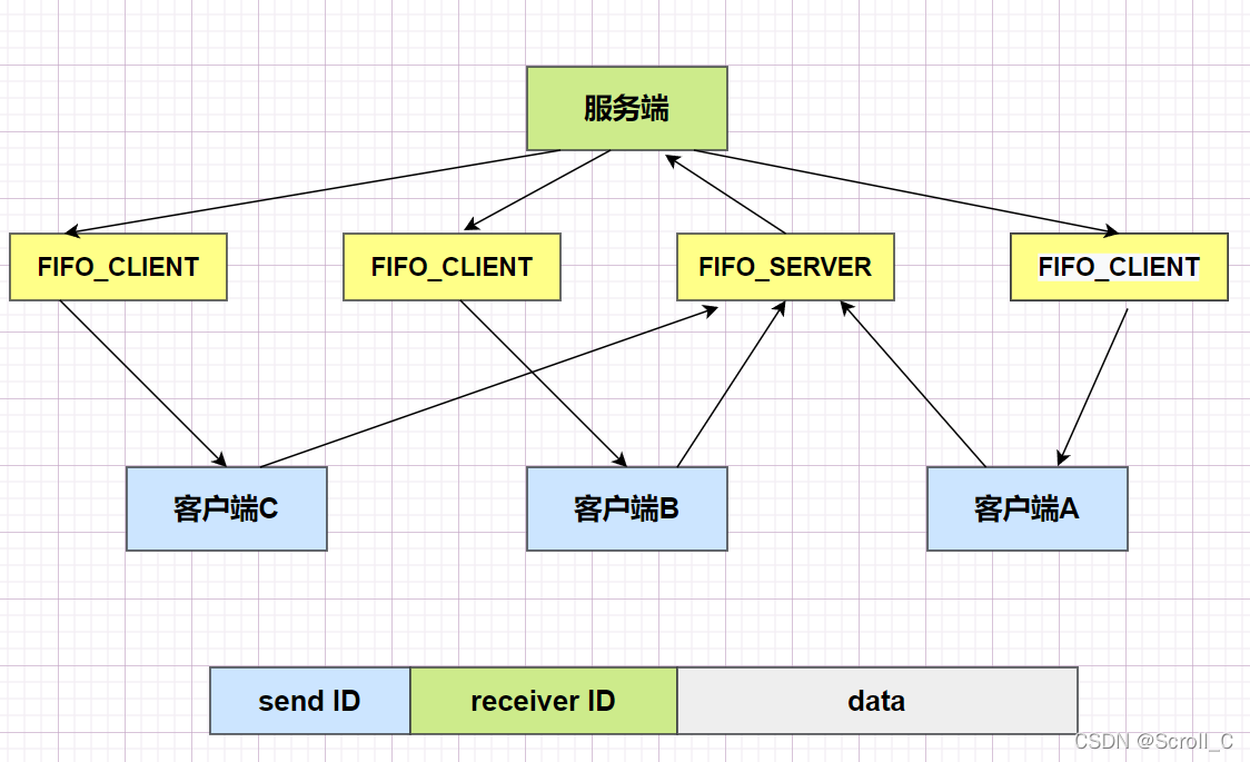 进程间通信(七)——FIFO应用：服务端与客户端通信