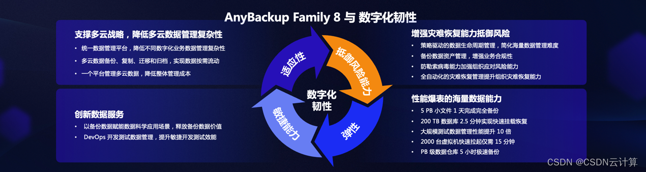 从数据备份保护到完整生命周期管理平台，爱数全新发布 AnyBackup Family 8