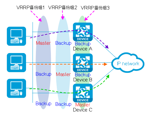 VRRP（虚拟路由器冗余协议）标准协议工作机制与优势介绍