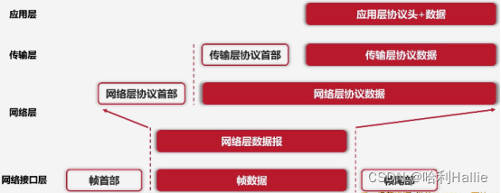 TCP/IP 四层模型数据传输