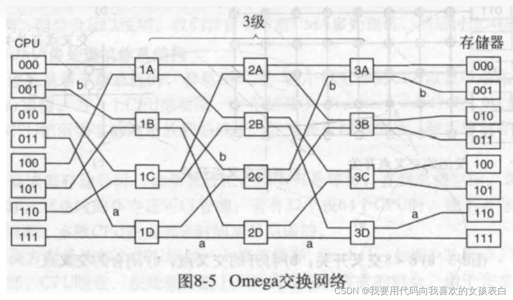 计算机系统结构-多处理机