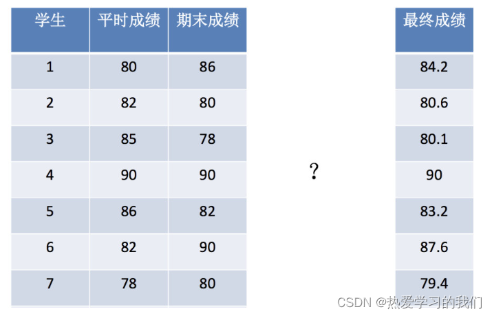 [External link image transfer failed. The source site may have an anti-leeching mechanism. It is recommended to save the image and upload it directly (img-L8sTsy6O-1664347182800) (F:\Machine Learning and Data Mining\Lesson 13_September 22\ 2. Linear regression\2.1 Introduction to linear regression.assets\006tNbRwly1ga8u2zf8o4j30p80g8tai.jpg)]