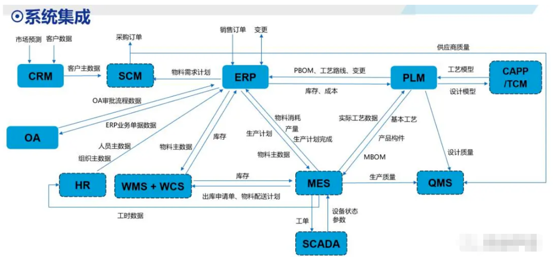 ERP与CRM、MRP、PLM、APS、MES、WMS、SRM的关系