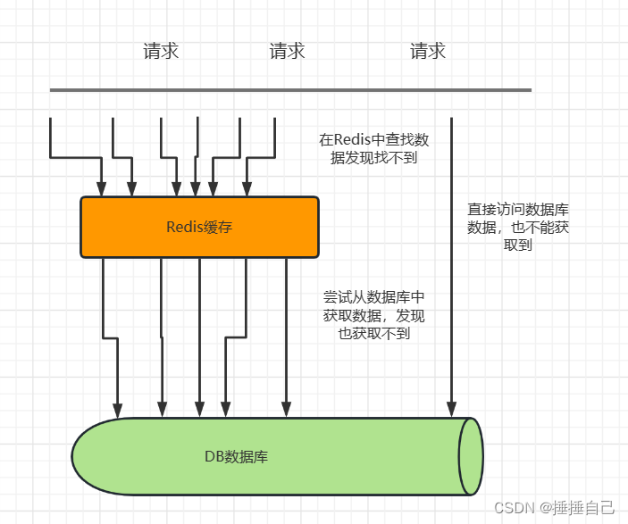 缓存穿透