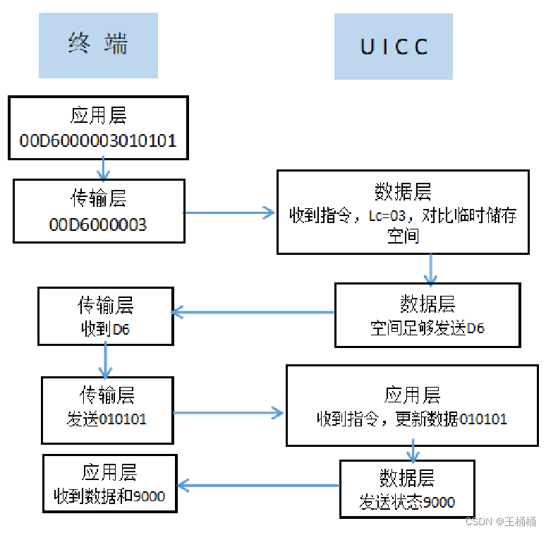 UICC——ETSI TS 102 221规范应用详解一篇就够了-CSDN博客