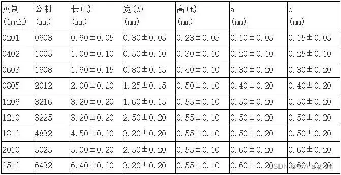 元件尺寸（英制+公制）