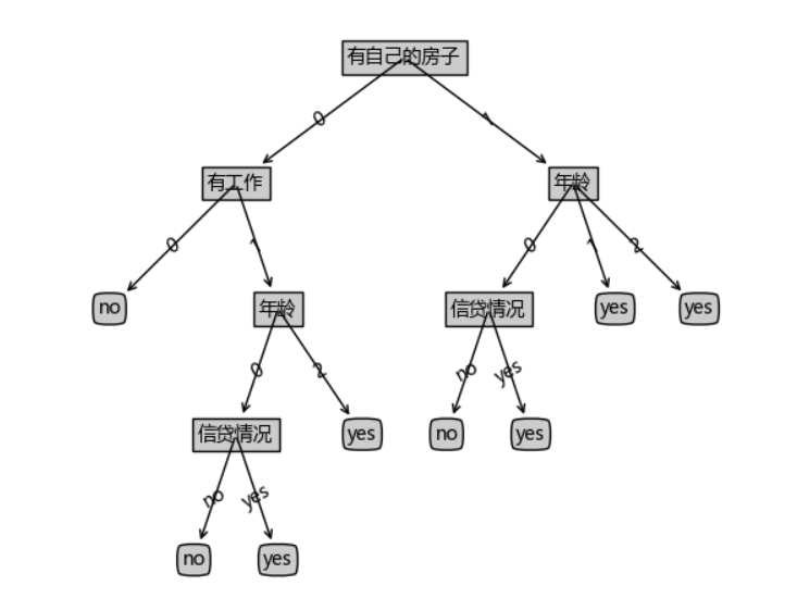 机器学习 —— 决策树_决策树流程-CSDN博客