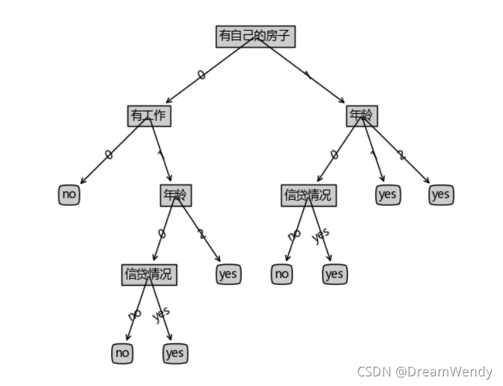 机器学习 —— 决策树_决策树流程-CSDN博客
