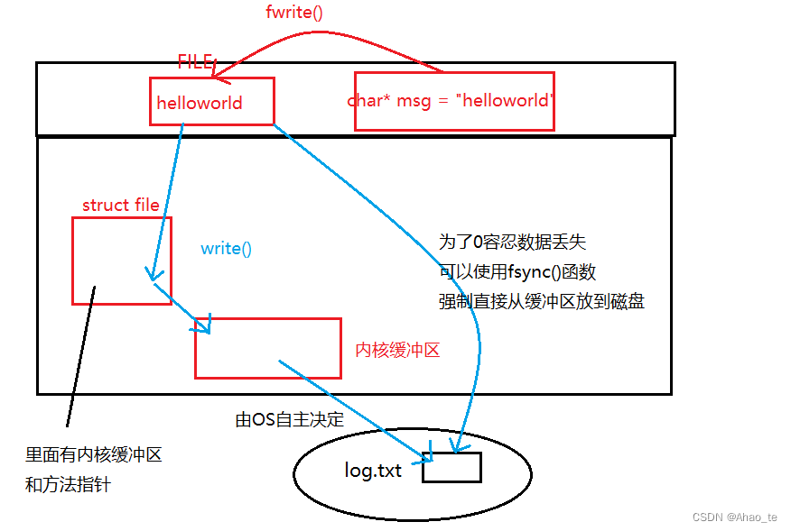 【Linux】基础IO（open、文件描述符、缓冲区）