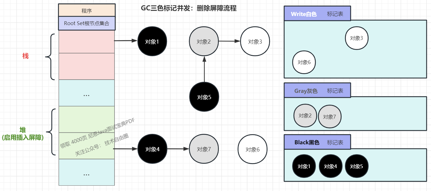 (5) Traverse the Gray gray mark table, mark the reachable objects from white to gray, and mark the gray after traversal as black