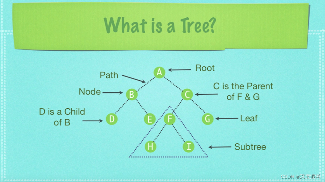 C#，二叉搜索树（Binary Search Tree）的迭代方法与源代码