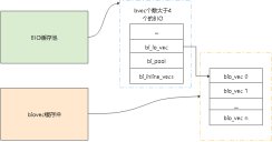 BLOCK层代码分析(1)数据的组织BIO