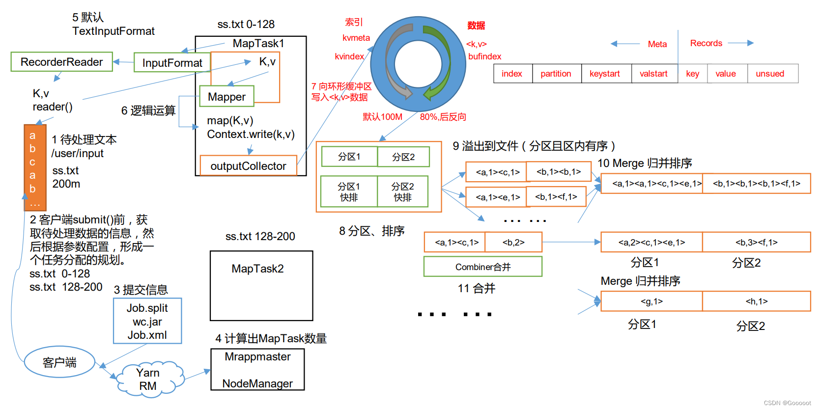 MapReduce工作流程