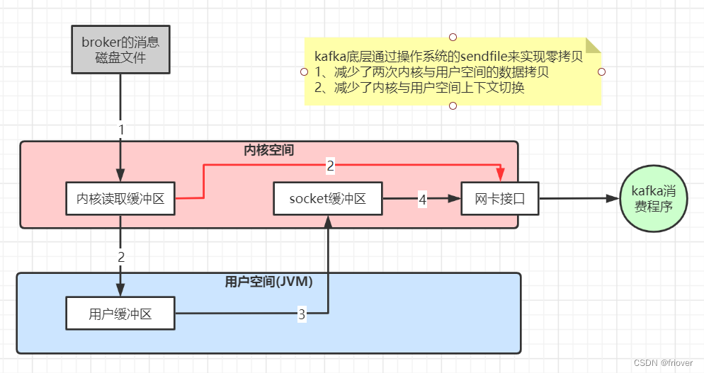 kafka第三课-可视化工具、生产环境问题总结以及性能优化