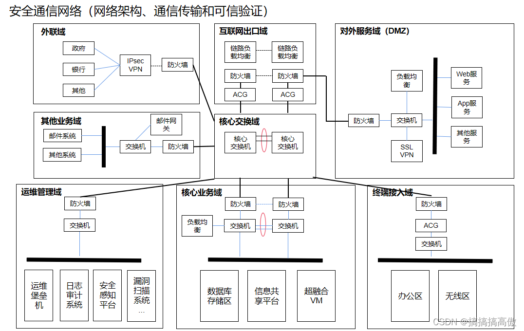 安全通信网络（设备和技术注解）