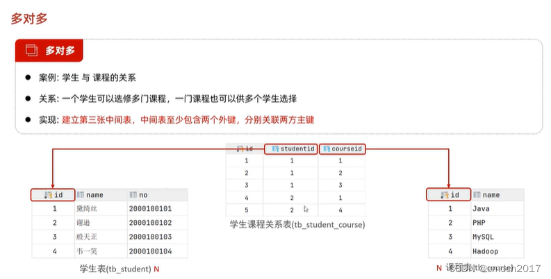 【笔记】回顾JavaWeb结合自身开发的项目——分层解耦与IOC、MySQL简单查询