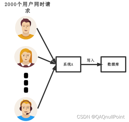 偶尔的并发过高导致数据库崩溃
