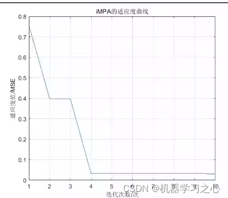 时序预测 | MATLAB实现ICEEMDAN-iMPA-BiLSTM时间序列预测