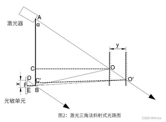 激光三角测距原理