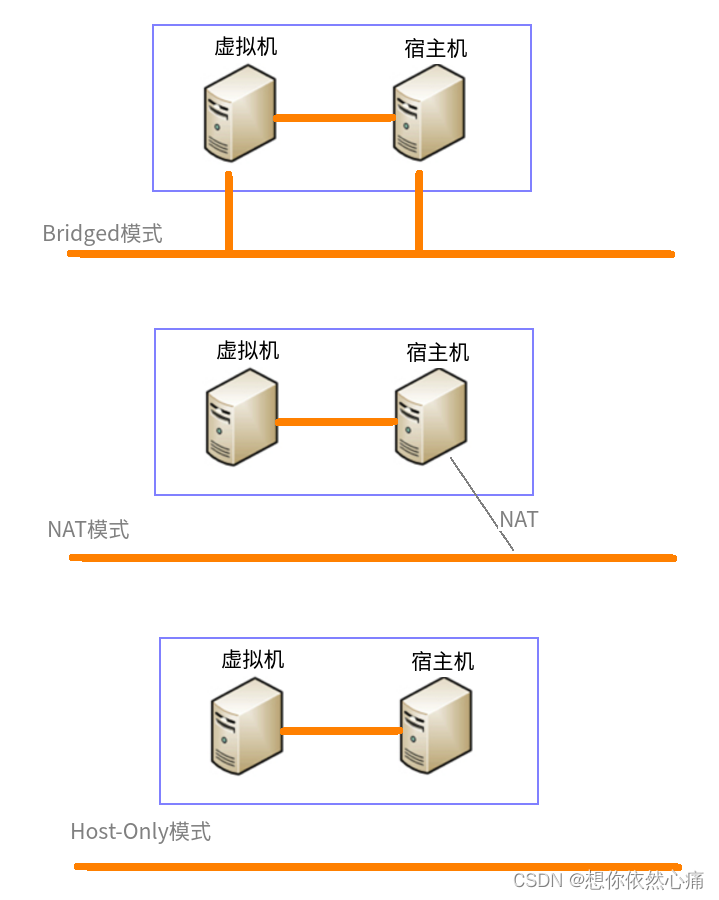 安装VMware Workstation和虚拟机教程