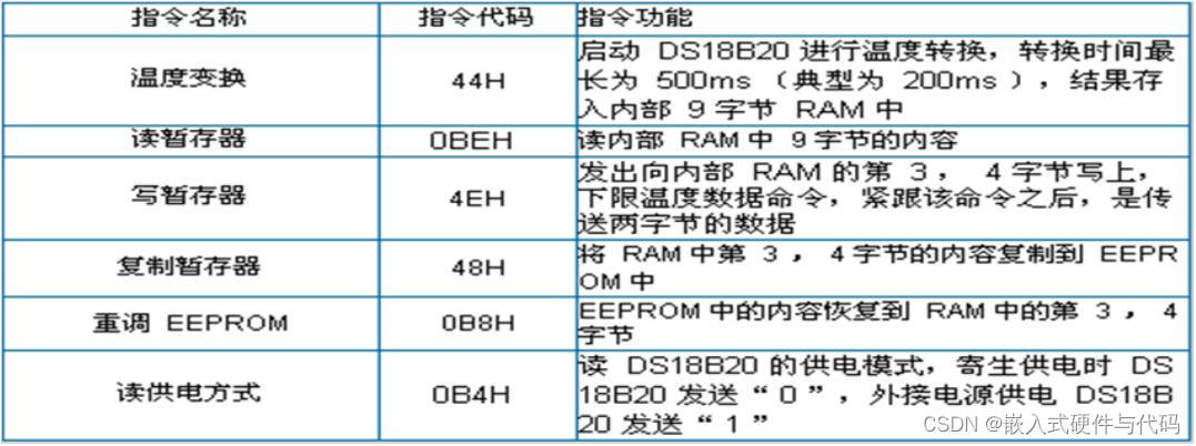 DS18B20温度传感器使用介绍「建议收藏」