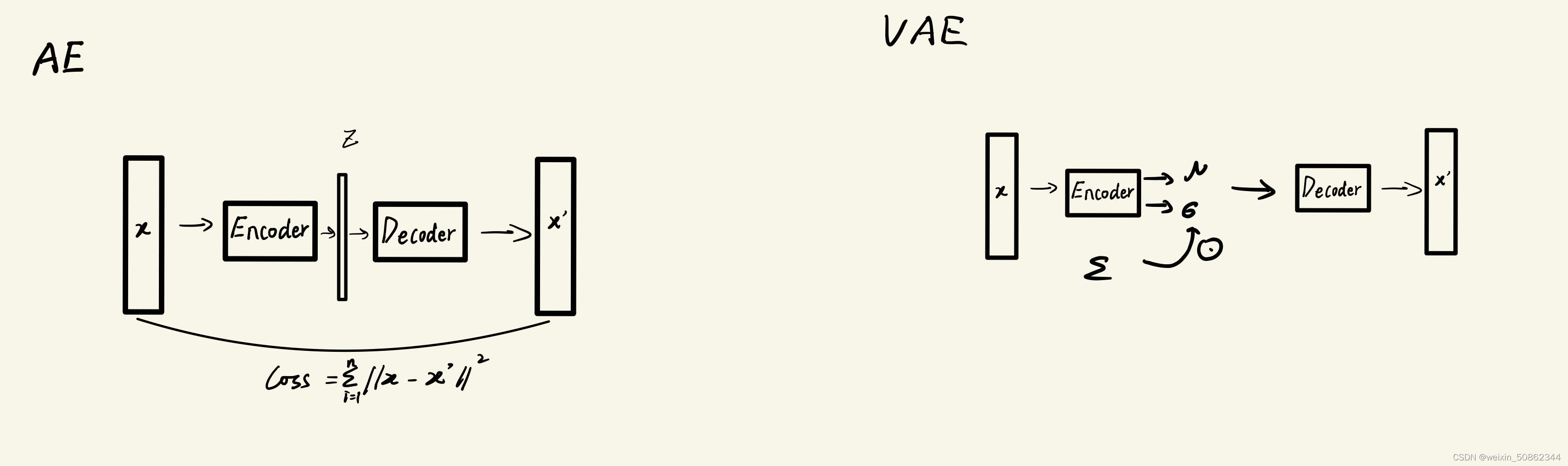 【论文】Auto-Encoding Variational Bayes