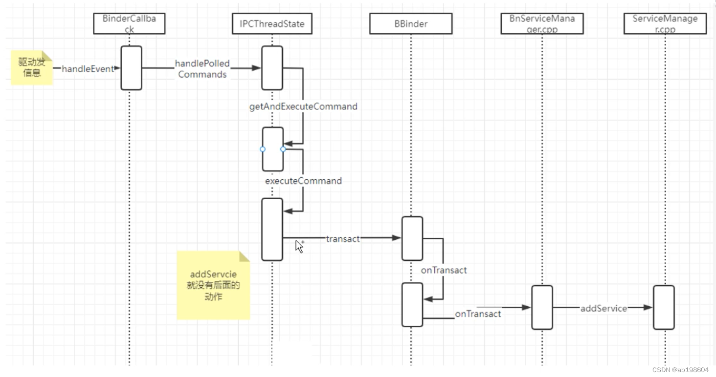 ServiceManager接收APP的跨进程Binder通信流程分析