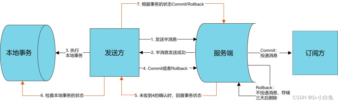 RocketMq基础详解