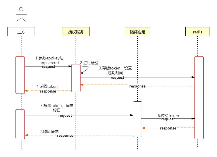 [外链图片转存失败,源站可能有防盗链机制,建议将图片保存下来直接上传(img-JGCd4jj0-1630057800195)(.\img\网关时序图.png)]