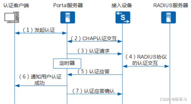 QinQ技术与Portal技术