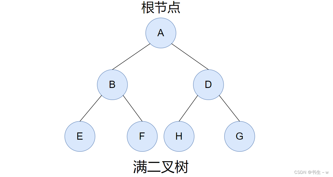 【Java 数据结构】树和二叉树