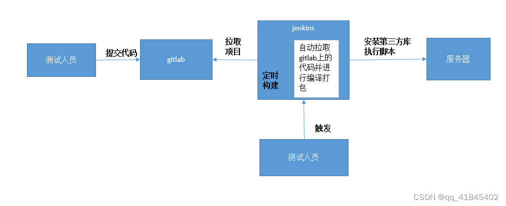 Python接口自动化脚本持续集成过程