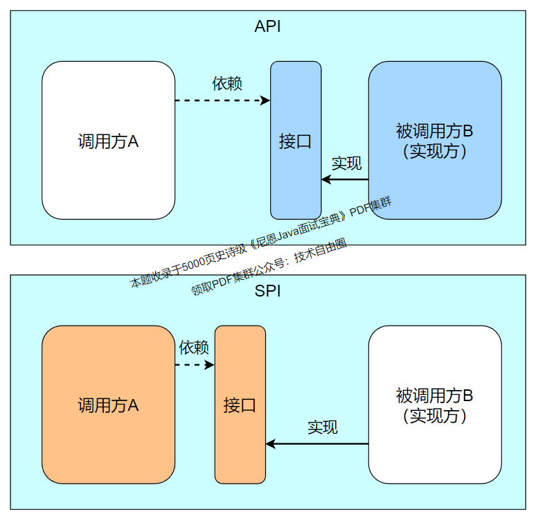 网易面试：什么是SPI，SPI和API有什么区别？