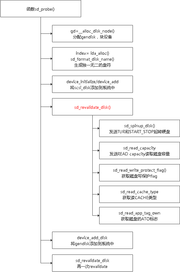 SCSI代码分析（3）SCSI设备的管理2_scsi primary commandsCSDN博客
