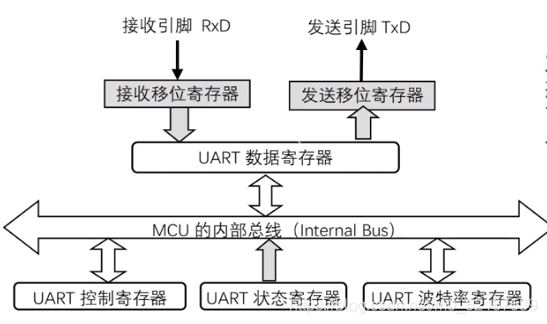 UART编程模型