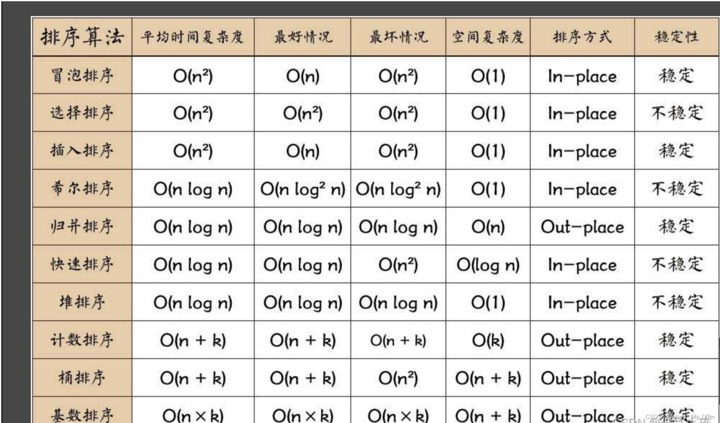 数据结构中常见的排序及其代码C语言版本